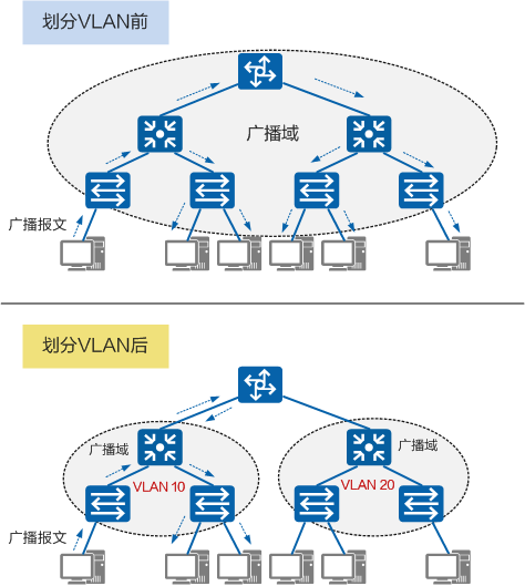 VLAN 的作用